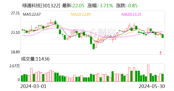 第一财经:永华证券3次分红超2.6亿 “出手”阔绰引起问询 绿通科技：前几年积累较多利润-第1张图片