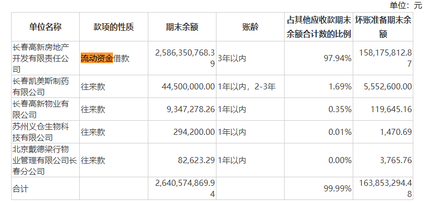 哔哩哔哩:哈福资本利空传闻引发股价闪崩 长春高新年内已被多家机构减持-第3张图片
