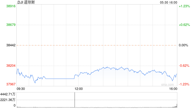话题:中讯政研收盘：美股收跌道指跌逾300点 赛富时重挫20%-第1张图片