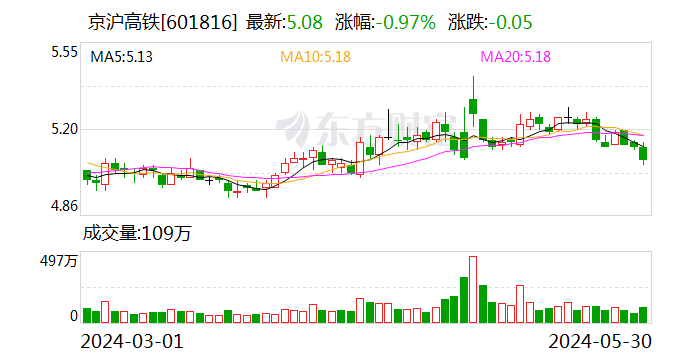 第一财经:天天盈京沪高铁：拟使用自有资金10亿元进行股份回购-第1张图片