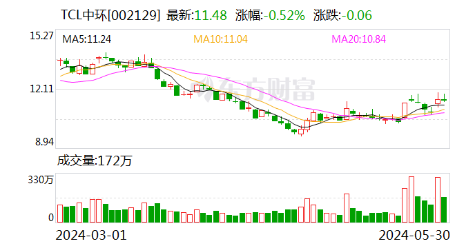 日记:億策略TCL中环要控股这家公司！刚刚，后者股价大跌-第1张图片