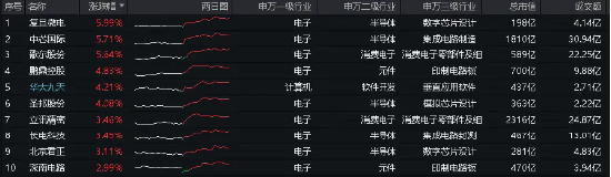 话题:问道管理强强联合！拟与华为合作，“芯片一哥”中芯国际飙涨近7%！电子ETF（515260）站上半年线-第2张图片