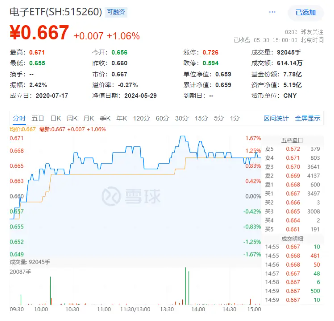 话题:问道管理强强联合！拟与华为合作，“芯片一哥”中芯国际飙涨近7%！电子ETF（515260）站上半年线-第3张图片