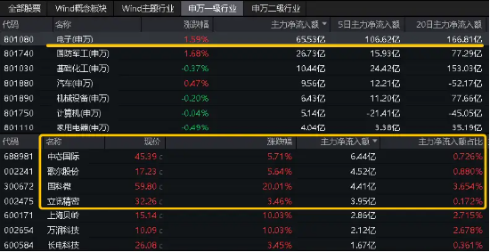 话题:问道管理强强联合！拟与华为合作，“芯片一哥”中芯国际飙涨近7%！电子ETF（515260）站上半年线-第4张图片