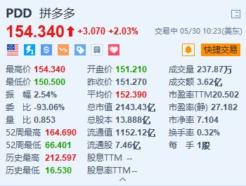 动态:天宇优配美股异动｜拼多多涨超2% 近日获高盛上调评级及目标价-第1张图片