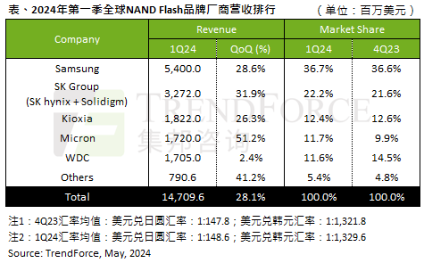 月刊:慧旺在线TrendForce：2024Q1 NAND Flash营收增28.1%-第2张图片