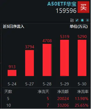 第一财经:优配官网轮动行情演绎，龙头资产配置价值凸显！龙头宽基A50ETF华宝（159596）连续5日获净申购，大举吸金逾2亿元！-第2张图片
