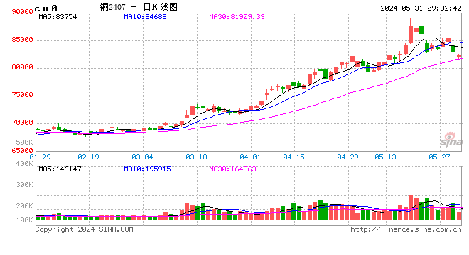 日记:胜亿资本光大期货：5月31日有色金属日报-第2张图片