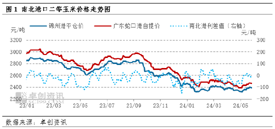 资讯:汇融优配东南沿海玉米市场：5月价格高报低成交 6月关注替代品影响-第2张图片