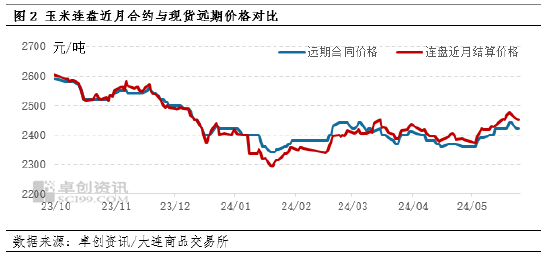资讯:汇融优配东南沿海玉米市场：5月价格高报低成交 6月关注替代品影响-第3张图片