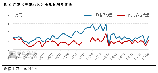 资讯:汇融优配东南沿海玉米市场：5月价格高报低成交 6月关注替代品影响-第4张图片