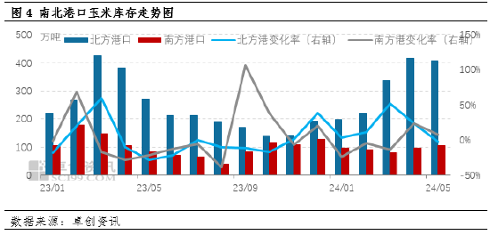 资讯:汇融优配东南沿海玉米市场：5月价格高报低成交 6月关注替代品影响-第5张图片