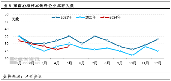 资讯:汇融优配东南沿海玉米市场：5月价格高报低成交 6月关注替代品影响-第6张图片