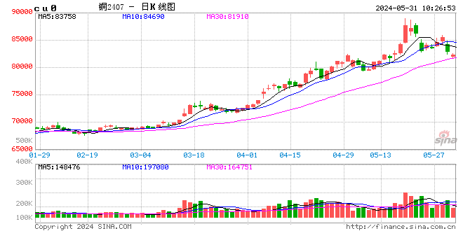 日记:恒盛智投光大期货：5月31日有色金属日报-第2张图片