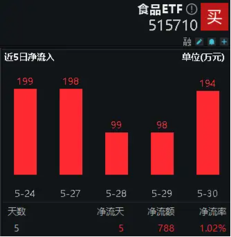 哔哩哔哩:名鼎优配吃喝板块获外资持续热捧，食品ETF（515710）连续5日吸金合计近800万元！-第2张图片