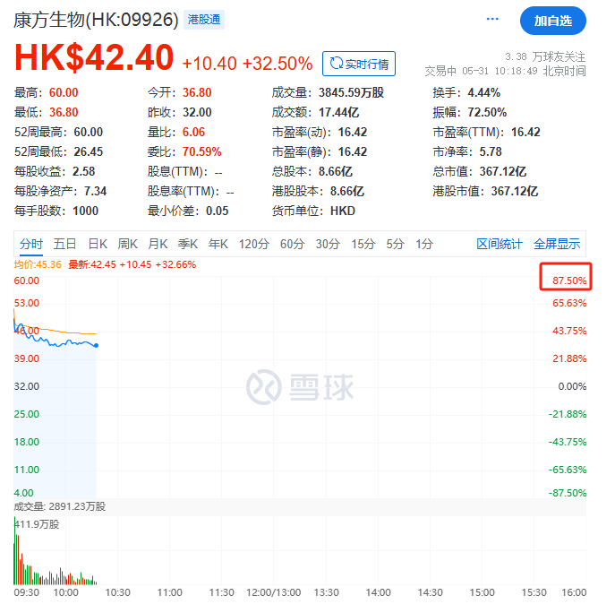 话题:明耀投资刚刚，康方生物暴涨87%！-第6张图片