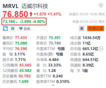 月刊:犀牛策略美股异动｜迈威尔科技盘后跌4.8% Q1营收同比下降12%且亏损扩大-第1张图片