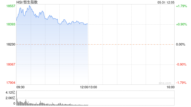 搜狐:博星优配港股午评：恒指涨0.94%恒生科指涨0.96%！医药、煤炭、汽车股齐涨，快手涨超4%，蔚来涨超10%，汽车街涨53%-第1张图片