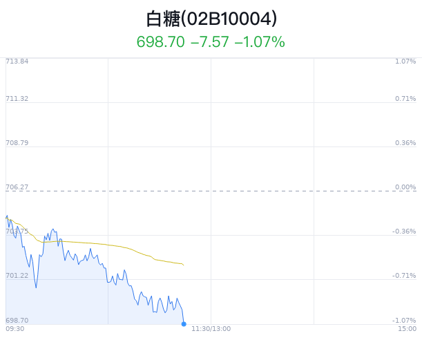 资讯:博盈证券白糖概念盘中跳水，中粮糖业跌3.24%-第1张图片