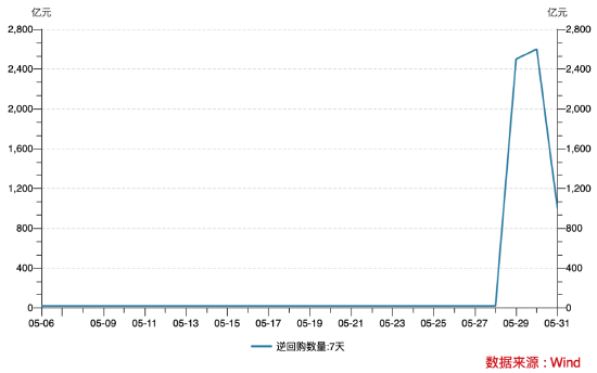 抖音:策略乾坤央行月底呵护资金面：3天净投放流动性5300亿-第1张图片