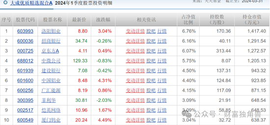 第一财经:广盛网大成基金魏庆国陷入亏损泥潭，旗下4只基金相互抄作业，持有华友钴业遇暴跌-第21张图片