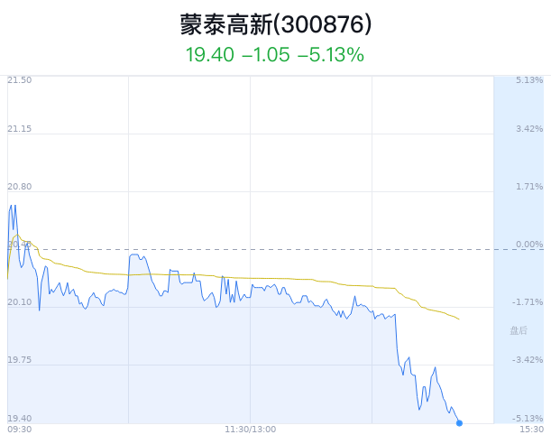 资讯:恒汇证券蒙泰高新跌破20元 近半年1家券商买入-第1张图片