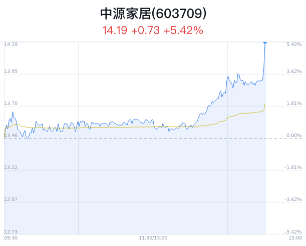 月刊:卓信宝中源家居上涨5.42% 主力净流入增加-第1张图片