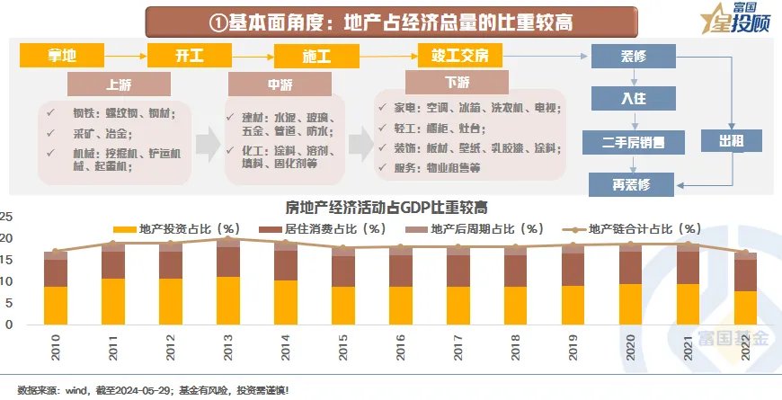 哔哩哔哩:信钰证券地产周期与债券周期 相爱还是相杀？-第2张图片