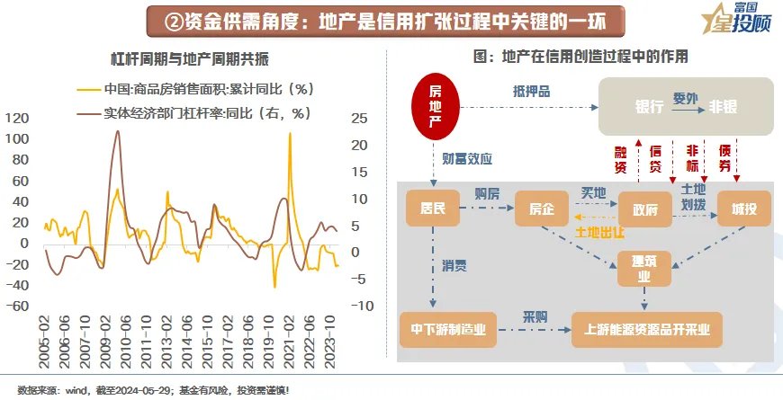 哔哩哔哩:信钰证券地产周期与债券周期 相爱还是相杀？-第3张图片