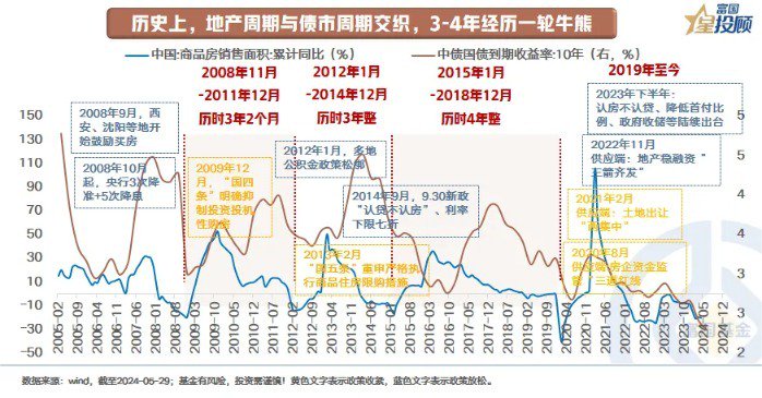 哔哩哔哩:信钰证券地产周期与债券周期 相爱还是相杀？-第4张图片