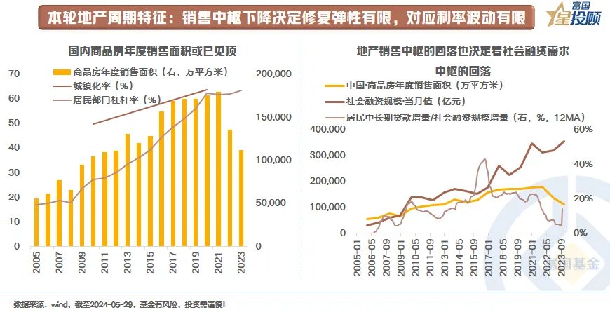 哔哩哔哩:信钰证券地产周期与债券周期 相爱还是相杀？-第6张图片