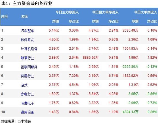 日记:伍伍策略A股三大指数下跌，超3200股上涨！两市106亿主力资金外流，汽车整车行业获主力资金净流入5.14亿-第2张图片
