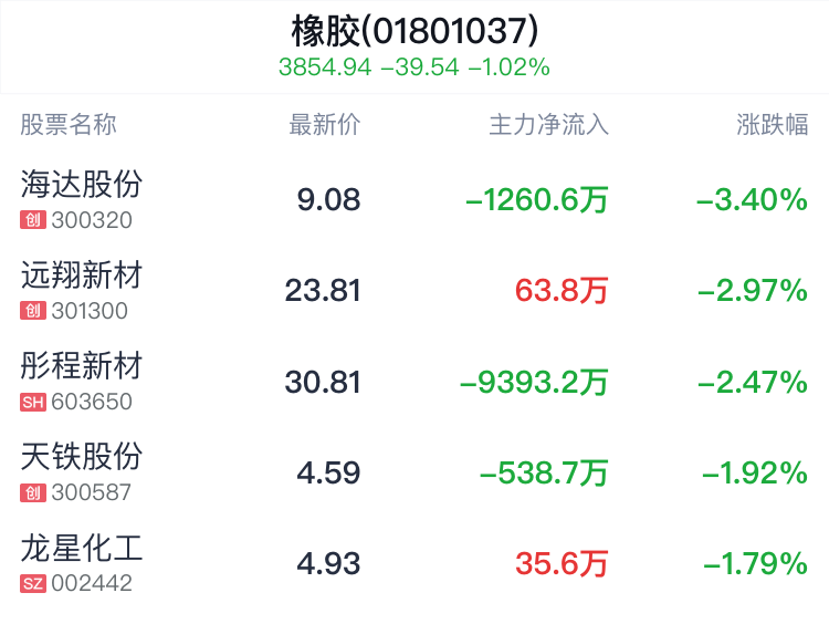 日记:海信证券橡胶行业盘中跳水，确成股份跌0.75%-第2张图片