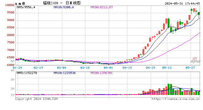 第一财经:高忆管理硅锰期货收盘再次超5% 现货价格跟涨-第2张图片