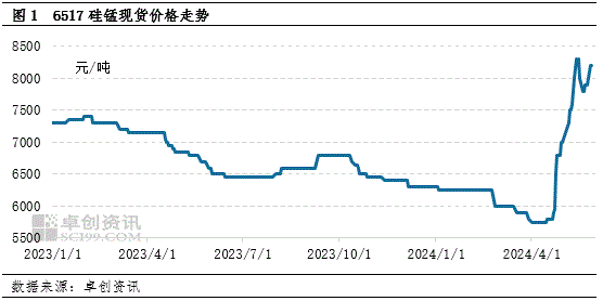第一财经:高忆管理硅锰期货收盘再次超5% 现货价格跟涨-第3张图片