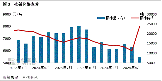 第一财经:高忆管理硅锰期货收盘再次超5% 现货价格跟涨-第5张图片