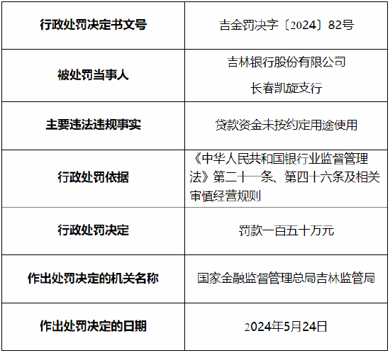 搜狐:维嘉速配吉林银行长春凯旋支行被罚150万元 因贷款资金未按约定用途使用-第1张图片