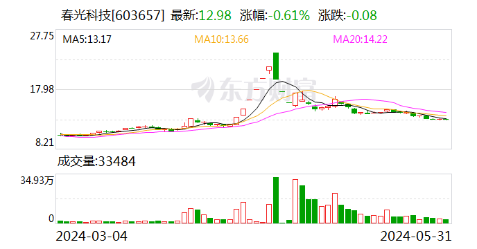月刊:胜亿优配春光科技：累计回购约94万股-第1张图片