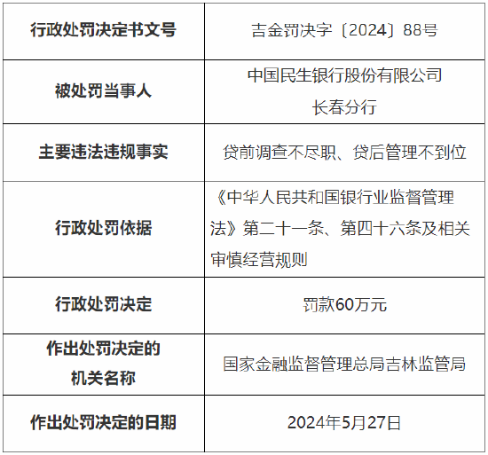 综述:博盈证券民生银行长春分行被罚60万元：贷前调查不尽职、贷后管理不到位-第1张图片