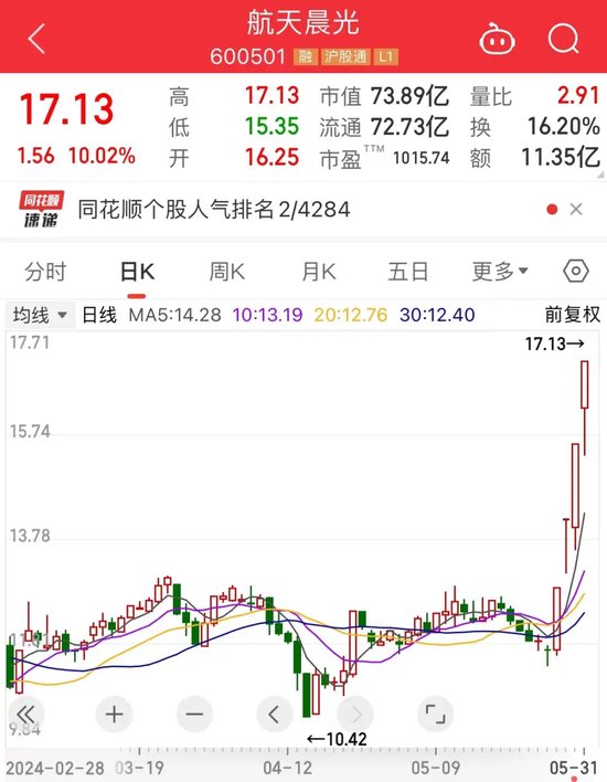 资讯:尚融资本尾盘异动，蓝筹股集体下挫！概念龙头4连板，商业航天板块持续拉升，公募基金大手笔持仓这些股！-第3张图片