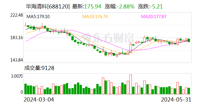 动态:振兴策略华海清科：累计回购约18万股-第1张图片