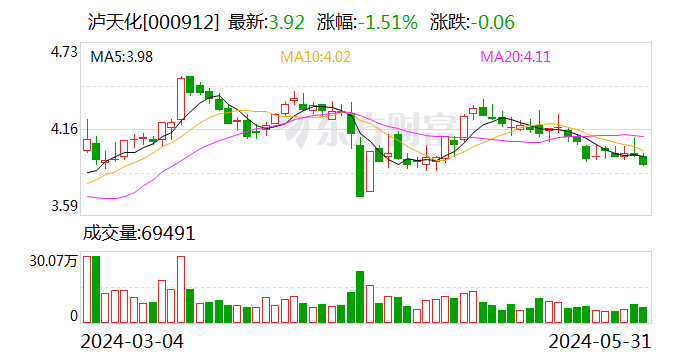 月记:犀牛策略泸天化：拟8000万元—1.5亿元回购公司股份-第1张图片