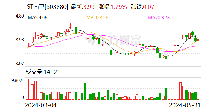 搜狐:昕先资本ST南卫：业绩说明会定于6月12日举行-第1张图片
