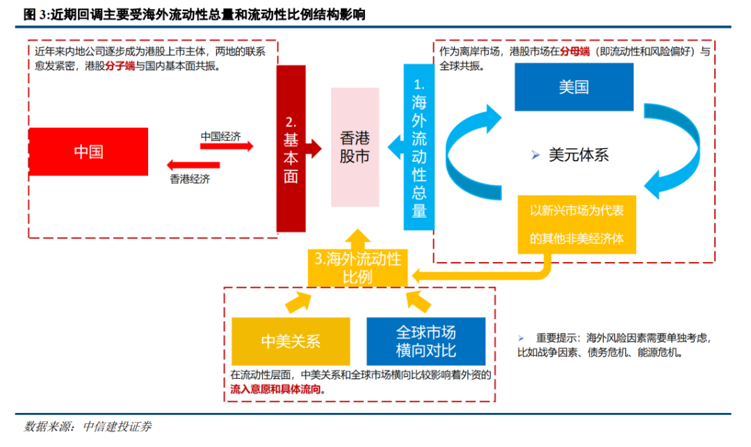 抖音[西瓜配资]中信建投陈果：港股行情结束了吗？-第2张图片