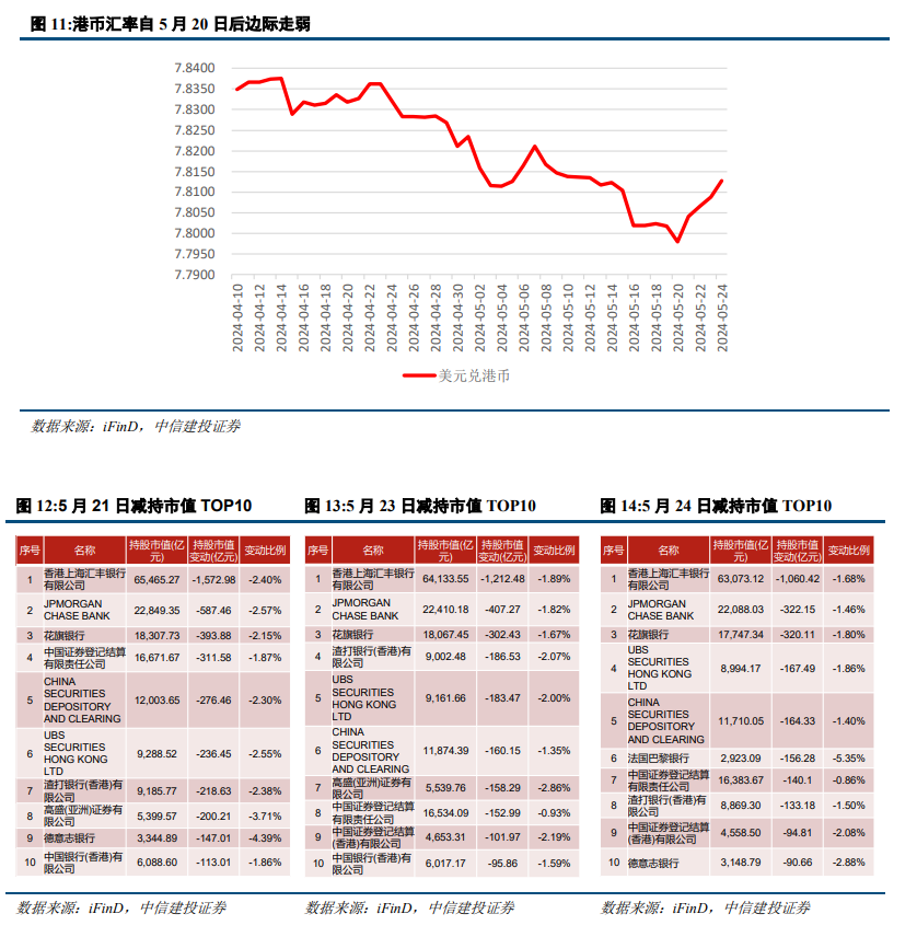 抖音[西瓜配资]中信建投陈果：港股行情结束了吗？-第3张图片