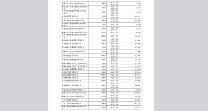 月记[老虎配资官网]泰康人寿豪掷4600万加码“银发经济”，鏖战市场前三？2024年以来已收到18张行政处罚罚单-第2张图片