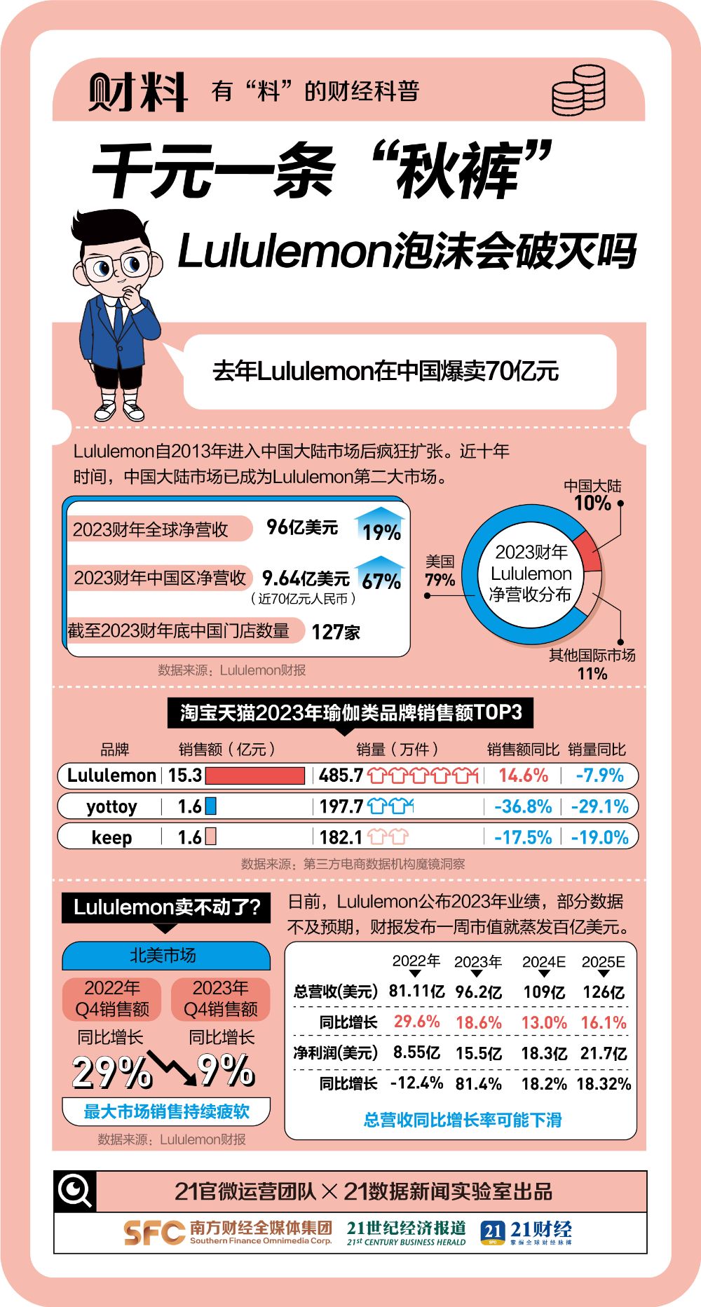综述[慧投金融]“代工”围剿，“平替”泛滥，千元级别的Lululemon为何卖不动了？-第1张图片