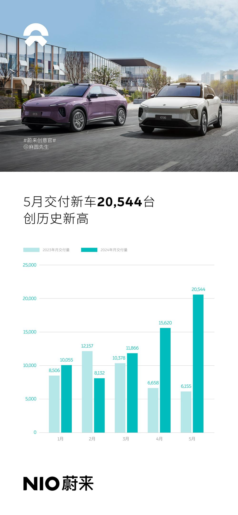 月记[淘银配资网]蔚来发布5月数据交付新车20544台创历史新高 同比增长233.8% 此前数据遭杜撰多交付216台-第1张图片