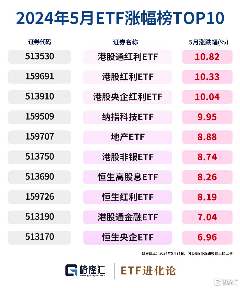 动态[星速配资]图解ETF五月行情｜港股通红利ETF领涨，26亿资金流入创业板100ETF华夏-第1张图片