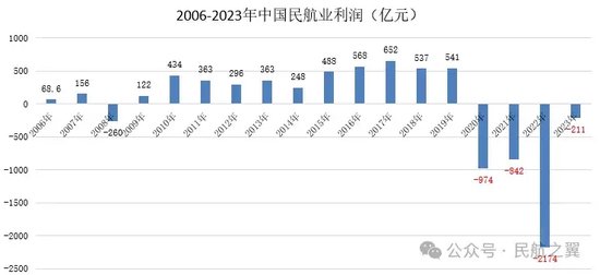 月记[信康配资]中国民航，四年亏损4200亿！-第1张图片